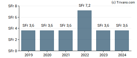 Dividend van SF Urban Properties AG