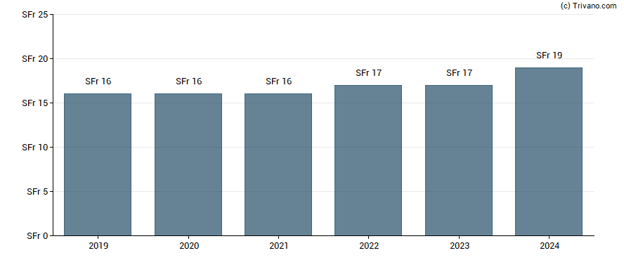 Dividend van St Galler Kantonalbank AG