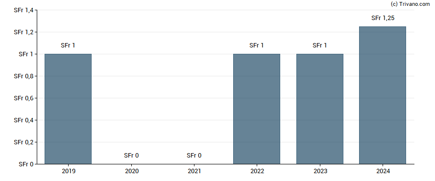 Dividend van Starrag Group Holding AG