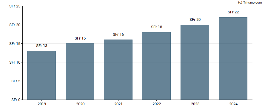 Dividend van Vaudoise Versicherungen Holding - Bearer Shares