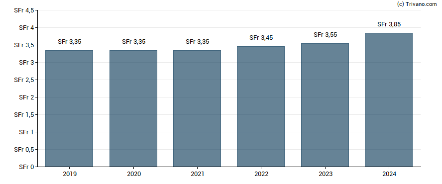 Dividend van Walliser Kantonalbank - Bearer Shares