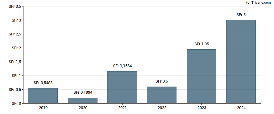 Dividend van Ypsomed Holding AG