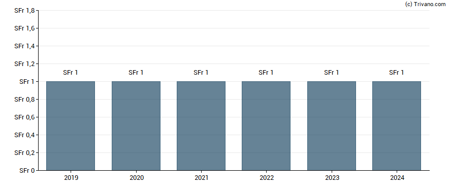 Dividend van Zublin Immobilien Holding AG - Registered Shares