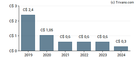 Dividend van Ag Growth International Inc