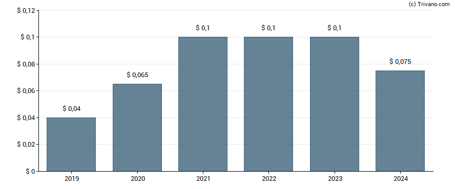 Dividend van Alamos Gold Inc.