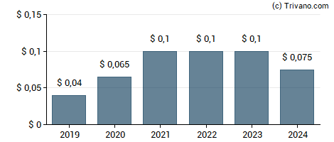 Dividend van Alamos Gold Inc.