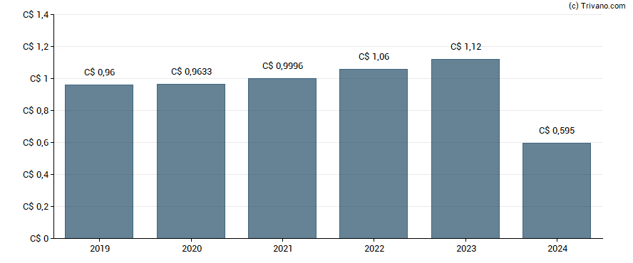 Dividend van AltaGas Ltd