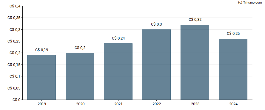 Dividend van Altius Minerals Corp.