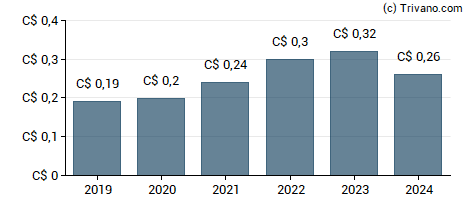 Dividend van Altius Minerals Corp.