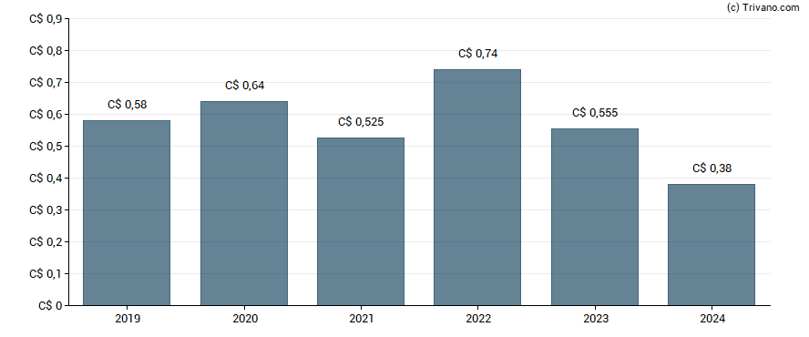 Dividend van Aecon Group Inc.