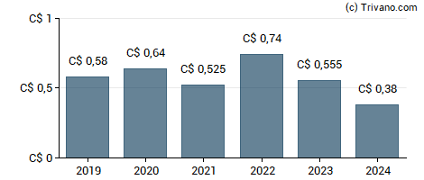 Dividend van Aecon Group Inc.