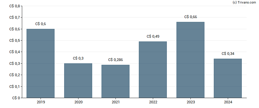 Dividend van ARC Resources Ltd