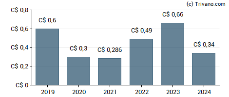 Dividend van ARC Resources Ltd