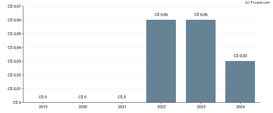 Dividend van Alphamin Resources Corp