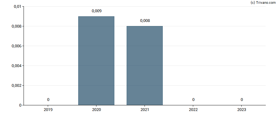 Dividend van Austral Gold Ltd