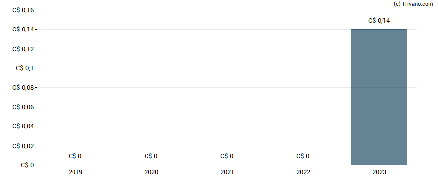 Dividend van Alvopetro Energy Ltd