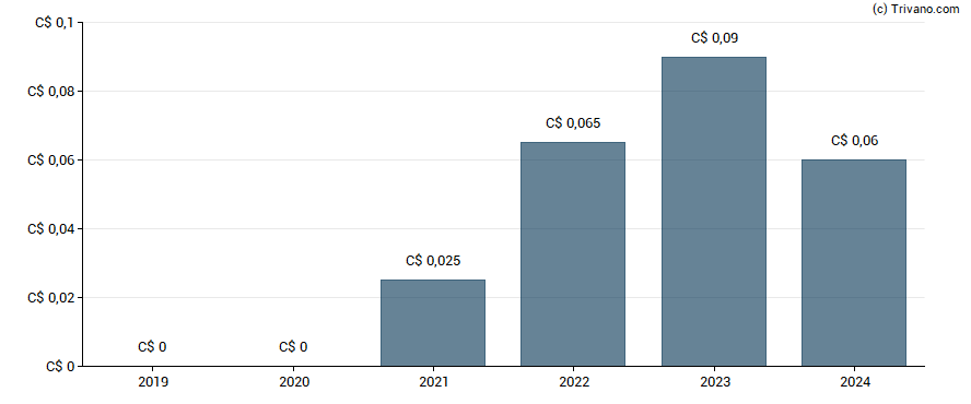 Dividend van Black Diamond Group Ltd