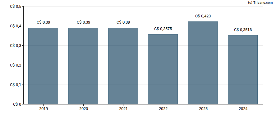 Dividend van Bird Construction Inc