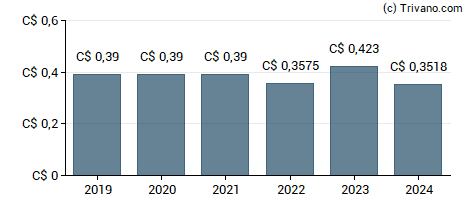 Dividend van Bird Construction Inc