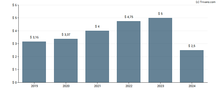 Dividend van Packaging Corp Of America