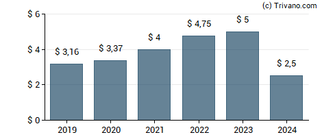 Dividend van Packaging Corp Of America