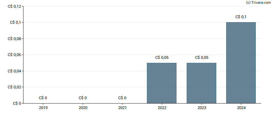 Dividend van Advent-AWI Holdings Inc