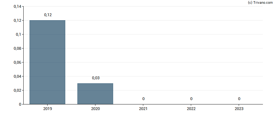 Dividend van Bonterra Energy Corp.