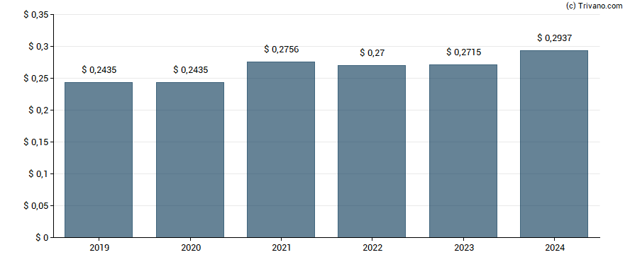 Dividend van Pearson plc