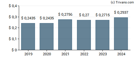 Dividend van Pearson plc