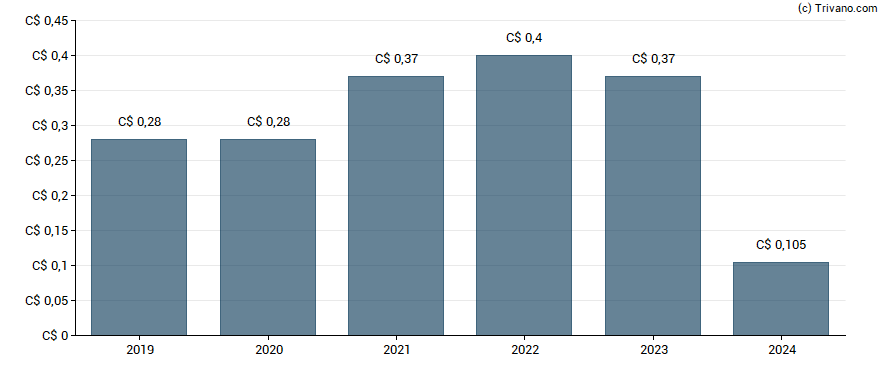 Dividend van Airboss Of America Corp.