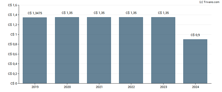 Dividend van Bridgemarq Real Estate Services Inc (Restricted Voting)