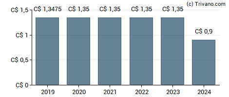 Dividend van Bridgemarq Real Estate Services Inc (Restricted Voting)