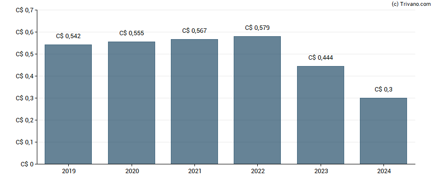 Dividend van Boyd Group Services Inc