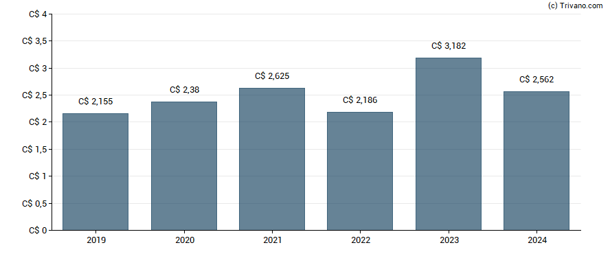 Dividend van Cogeco Communications Inc