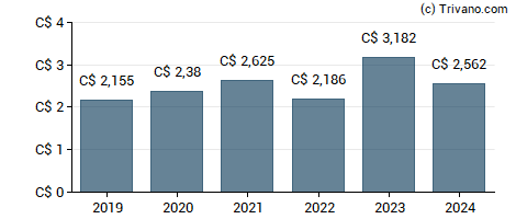 Dividend van Cogeco Communications Inc