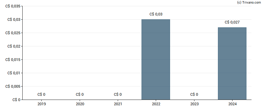 Dividend van Cobra Venture Corp