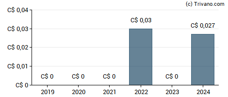 Dividend van Cobra Venture Corp