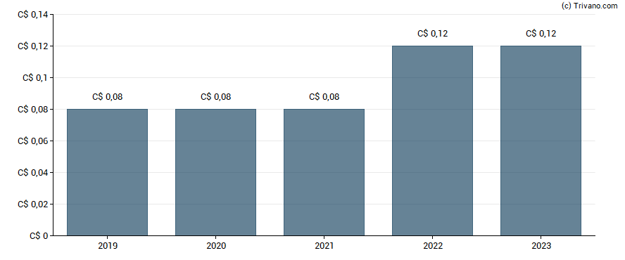 Dividend van Cameco Corp.