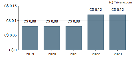 Dividend van Cameco Corp.