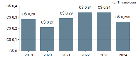 Dividend van Canaccord Genuity Group Inc