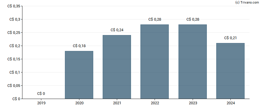 Dividend van Centerra Gold Inc.