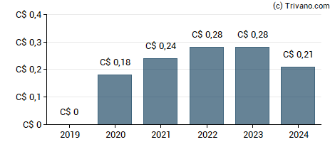 Dividend van Centerra Gold Inc.