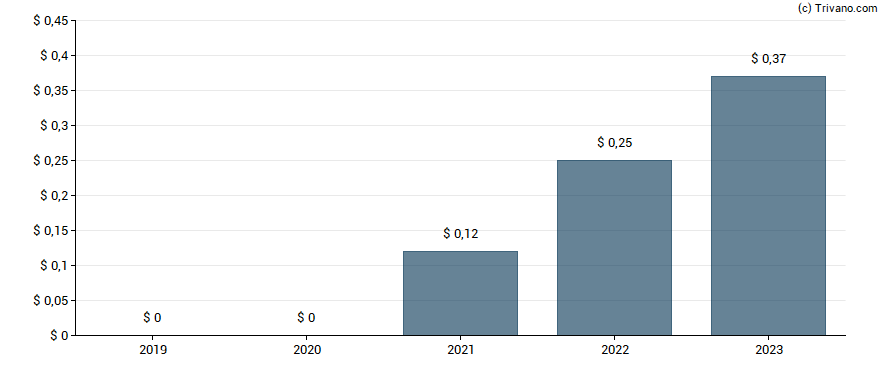 Dividend van China Gold International Resources Corp Ltd