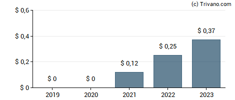 Dividend van China Gold International Resources Corp Ltd