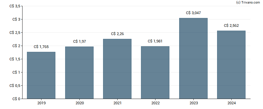 Dividend van Cogeco Inc.