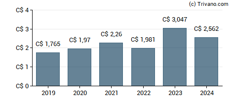 Dividend van Cogeco Inc.