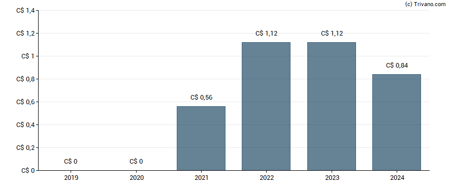 Dividend van Calian Group Ltd