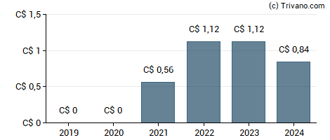 Dividend van Calian Group Ltd