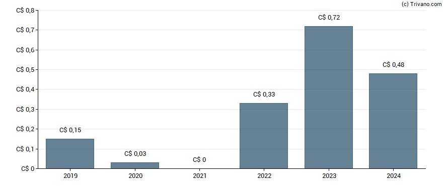 Dividend van Cardinal Energy Ltd