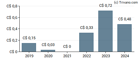 Dividend van Cardinal Energy Ltd